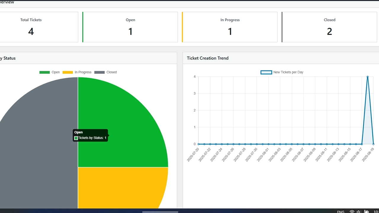 Insightful Reporting & Analytics : Make data-driven decisions. Our analytics dashboard provides a clear overview of your support volume, showing ticket creation trends and the distribution of tickets by status (Open, In Progress, Closed) with beautiful, easy-to-understand charts.
